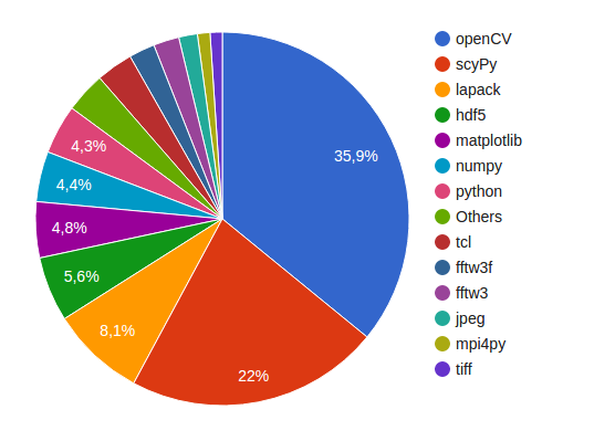 Scipion build times distribution chart