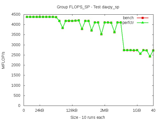 broadwellEP_FLOPS_SP_daxpy_sp