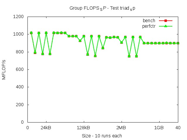 westmere_FLOPS_SP_triad_sp