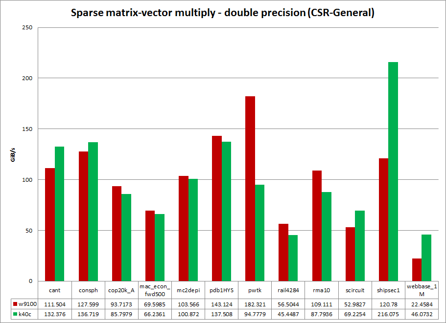 SpM-dV double precision