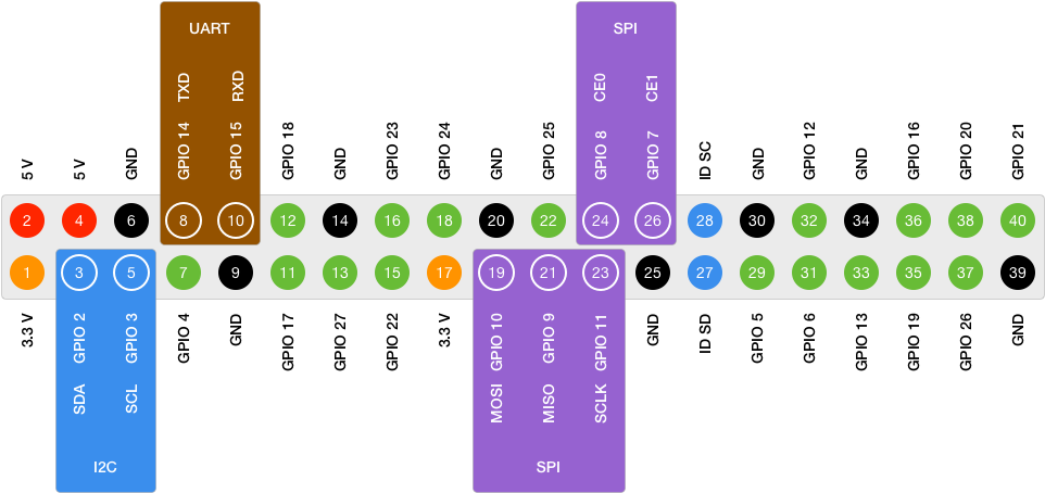 Rasperry Pi Pinout