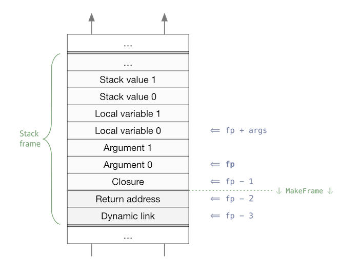 LispKit stack frame
